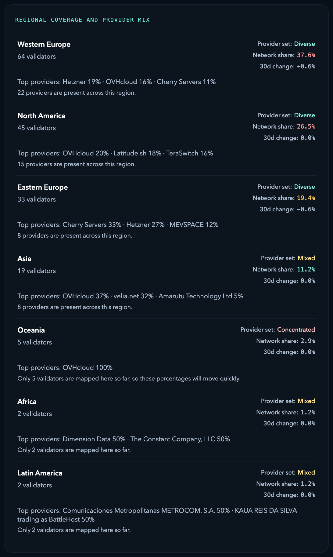 Monad Geo region and provider mix panel