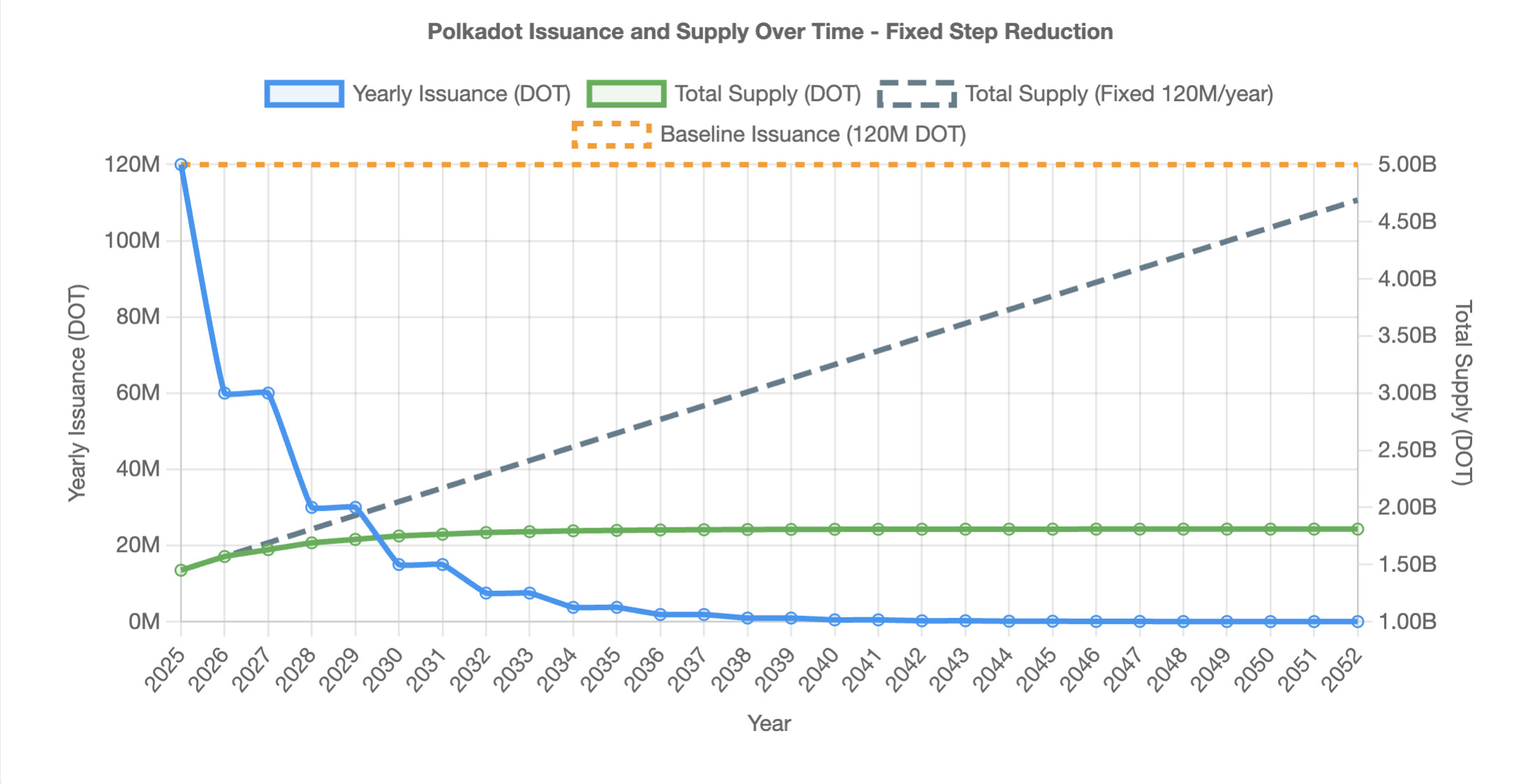 DOT issuance trajectory under the new capped supply framework